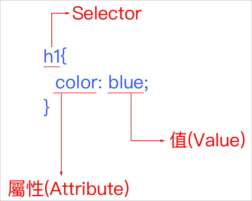 3.3 Selectors - 屬性及值 | HTML & CSS (6小時)